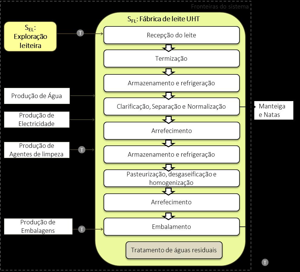 produção de leite cru, e o subsistema fábrica de Leite UHT (S FL ) associado à indústria de produção de leite UHT. Figura 4.5 - Fronteiras do sistema e fluxograma do processo de produção de leite UHT.