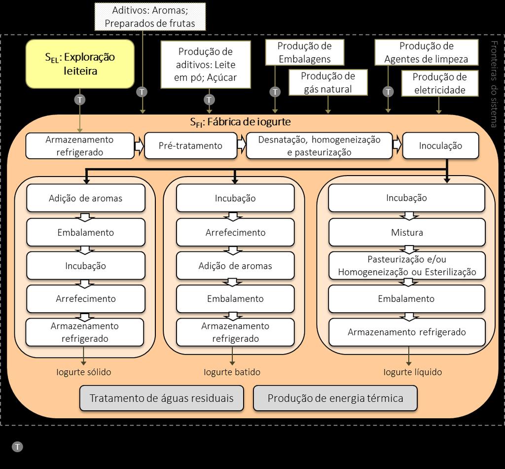 Figura 4.7 - Fronteiras do sistema e fluxograma do processo de produção de iogurte.