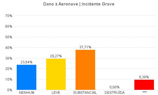 de 2006 e 2015. Nota-se que o maior percentual de danos a aeronaves neste período foi no nível SUBSTANCIAL.