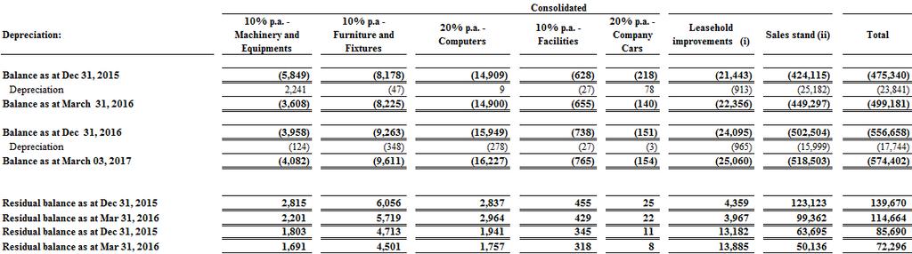 8. PROPERTY, PLANT AND EQUIPMENT Changes are shown below: (i) (ii) The expenses are appropriated to P/L according to the term of lease of the properties, ranging from three to five years.