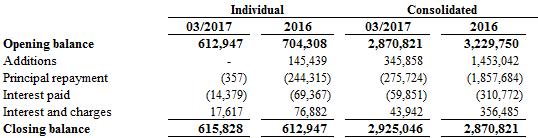 The amounts of non-current liabilities are broken down by year of maturity as shown below: Changes in the balances are as follows: Covenants Some loan agreements mentioned above have covenants that