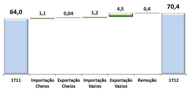 Indicador de produção TEUxMilha apresentou crescimento de 16,5% No granel os volumes
