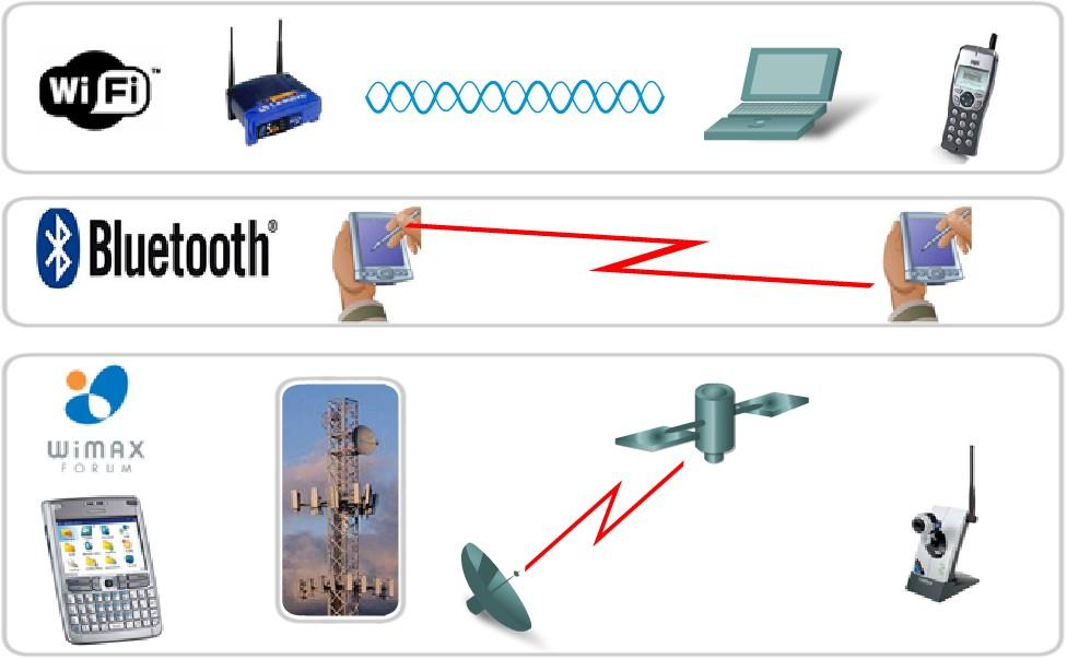 Meio Físico Conectando a Comunicação Tipos de Redes sem Fio Padrão IEEE 802.