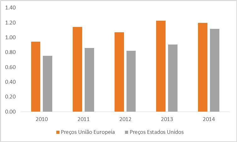 3 Evolução das exportações de Manga e Uva produzidas no Submédio do no período de 2010-2014 Na Figura 1 pode-se observar a evolução dos preços de manga nos dois destinos.