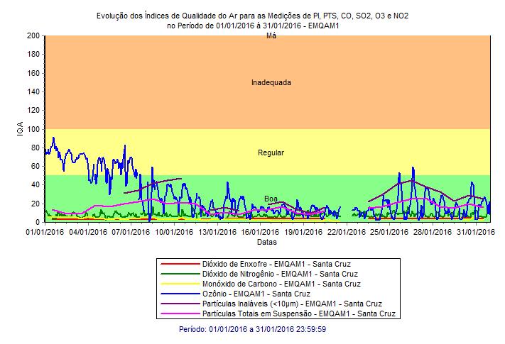 EMQAM1 Para a EMQAM1, o índice da qualidade do ar durante o mês de Janeiro/2016 enquadrou-se na faixa de classificação Regular por influência de O 3 Ozônio.