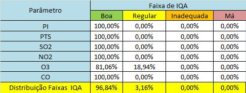 1 - Distribuição da Evolução dos Índices de Qualidade do Ar para as Medições de PI, PTS, SO 2, NO 2, O 3 e CO no Período de 01/01/2016 a 31/01/2016 - EMQAM1.