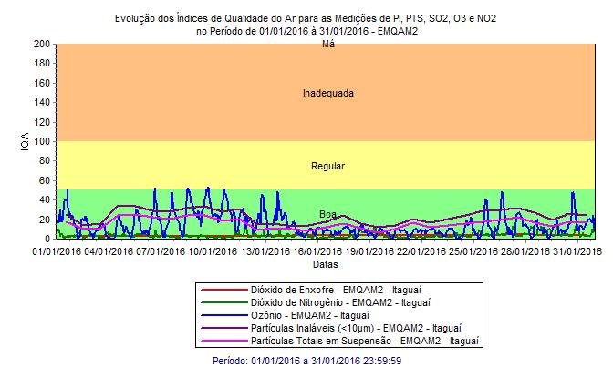 EMQAM2 Para a EMQAM2, o índice da qualidade do ar durante o mês de Janeiro/2016 enquadrou-se na faixa de classificação regular por influência do O 3 Ozônio.
