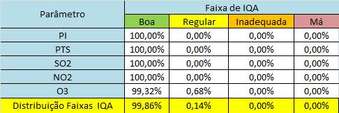 2 - Distribuição da Evolução dos Índices de Qualidade do Ar para as Medições de PI, PTS, SO 2, O 3 e NO 2 no Período de 01/01/2016 a 31/01/2016 EMQAM2.