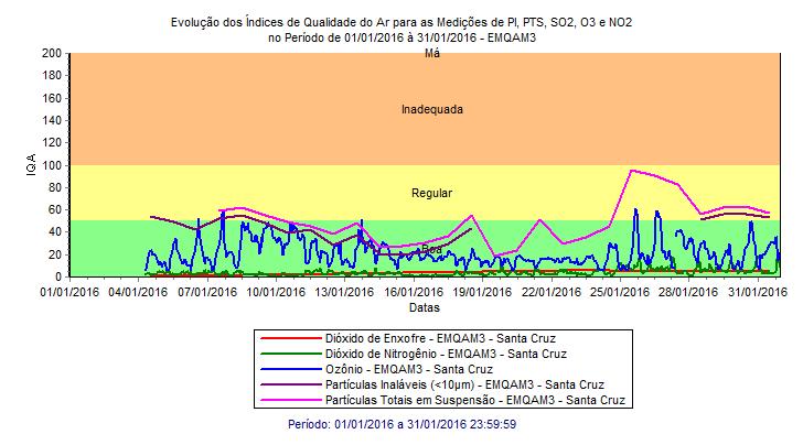 EMQAM3 Para a EMQAM3, o índice da qualidade do ar durante o mês de Janeiro/2016 enquadrou-se na faixa de classificação regular por influência de PTS Partículas Totais em Suspensão.