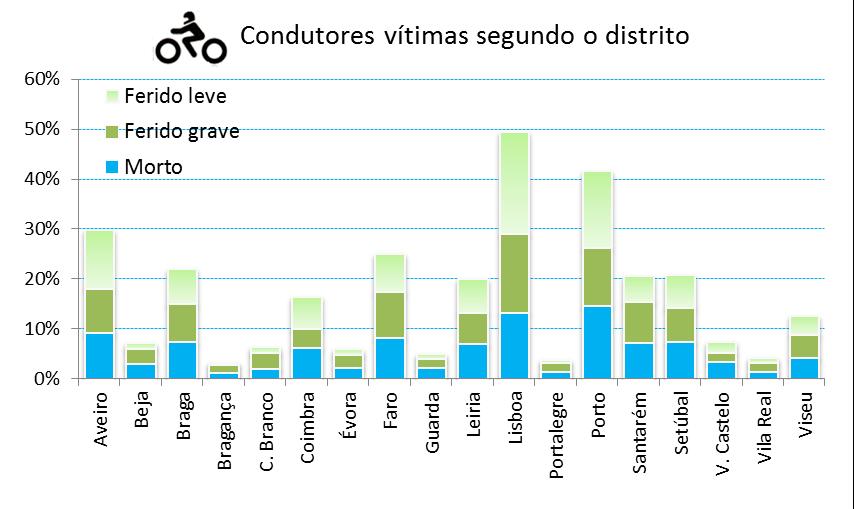 Do ponto de vista distrital, constata-se uma forte concentração geográfica - cerca de metade (54%) dos condutores de 2 Rodas vítimas resultam de acidentes