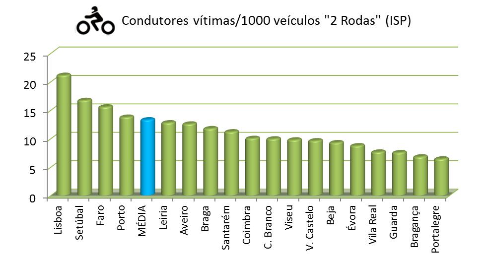 Procedendo a uma análise em termos relativos - com base no número de condutores por cada 1.