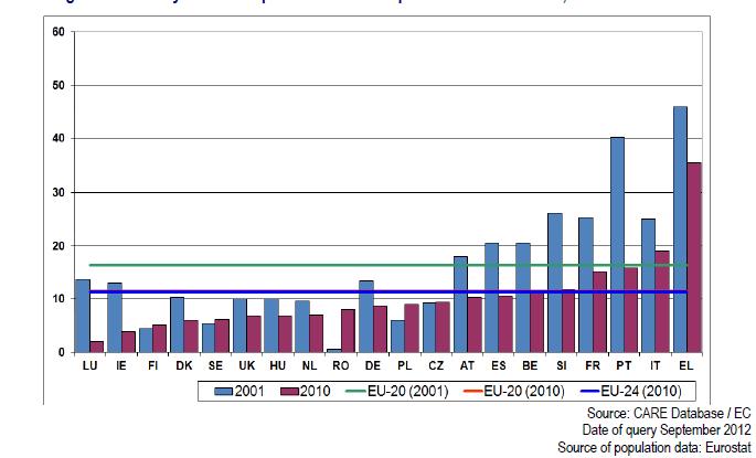 A nível europeu, a utilização deste modo de transporte difere bastante, consoante os estados membros, assumindo valores mais elevados na generalidade dos países do Sul da Europa.