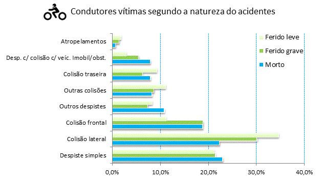 Em relação à natureza dos acidentes, cerca de 2/3 dos condutores vítimas resultam de despistes e colisões laterais e frontais (64% mortos, 70%