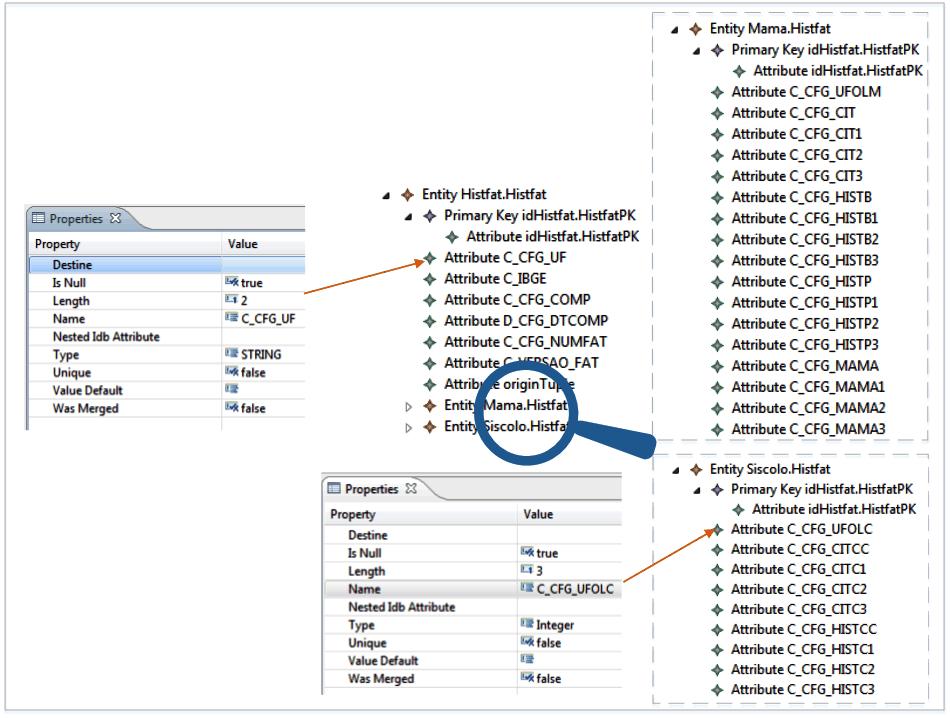 6.1 Sistemas de Gerenciamento do SUS 130 Figura 6.9: Fragmento do database integrated model dos sistemas SISCOLO e SISMAMA com aplicação da Generalização de Correspondência.