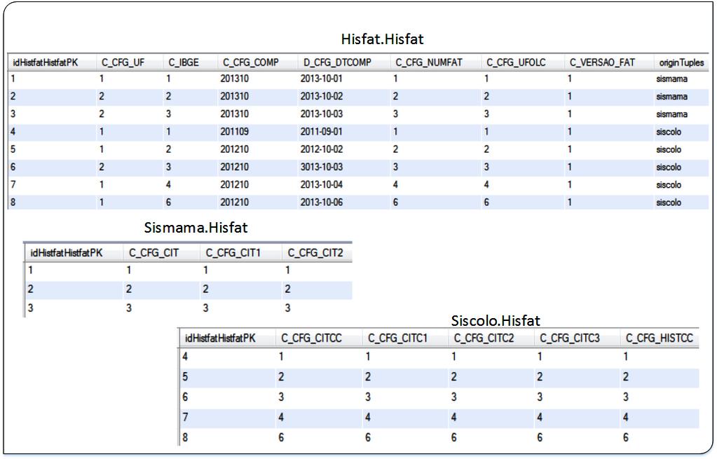 6.2 Avaliação dos Resultados 136 Figura 6.13: Tabelas do database integrado dos sistemas SISCOLO e SISMAMA com aplicação da Generalização de Correspondência. 1 SELECT `histfat `.