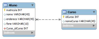 2.4 Modelo relacional 42 Uma breve descrição dos principais conceitos que envolve o uso da linguagem SQL é mostrado a seguir.
