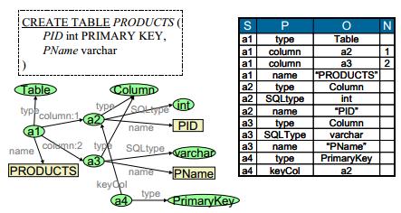 3.2 Trabalhos Relacionados 57 Figura 3.5: Exemplo de um graph representando uma relação [43]. artefatos sejam representados por um directed labeled graphs.