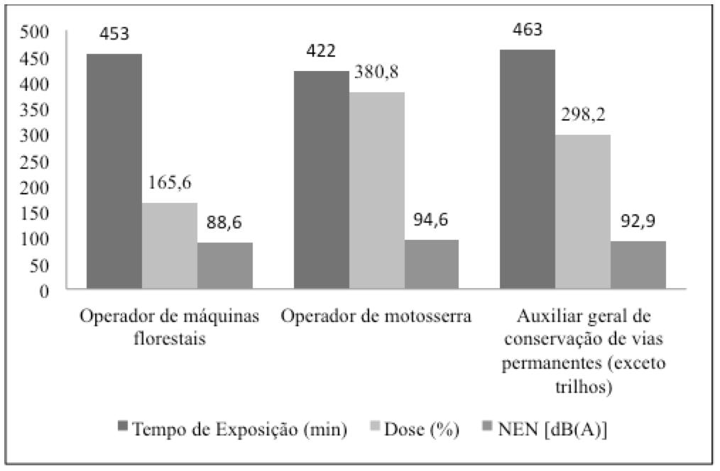 Figura 5: Comparativo dos resultados das dosimetrias de ruído entre as ocupações analisadas. As três categorias analisadas demonstram um tempo elevado de exposição dos trabalhadores ao ruído.