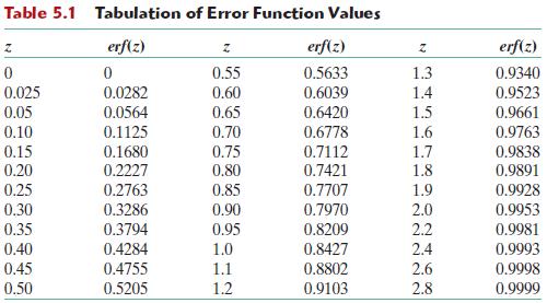 Solução prática importante para a equação: Tabela da função erro de Gauss, sendo z = Tabela dos valores da função erro Assim, é