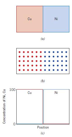 Concentração de Ni / Cu Par de difusão modelo ou condição inicial A figura mostra um par de difusão (Ni-Cu) que é formada por dois metais diferentes ao serem juntados ou com faces postas