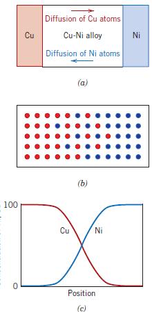 Concentração de Ni / Cu Par de difusão modelo ou condição inicial A figura mostra o par de difusão (Ni-Cu) após a exposição à temperatura.