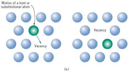 Mecanismos de Difusão Modelos Propostos a- Difusão por Lacunas: Mecanismo que envolve a troca de um átomo de uma posição normal da rede para um sítio adjacente vago (vazio, lacuna ou