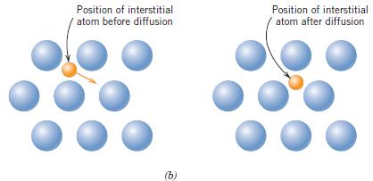 Mecanismos de Difusão Modelos Propostos b- Difusão Intersticial: Modelo em que os átomos migram de uma posição intersticial para uma posição intersticial vizinha que encontra-se vazia (livre de