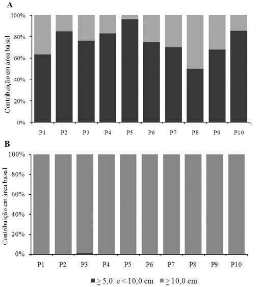 4 PEREIRA et al. A área basal variou de 5,3 a 15,4 m 2.ha -1, no trecho impactado e de 11,0 a 21,9 m 2.ha -1, no trecho conservado, apresentando variação ao longo da transversal (Figura 1C).