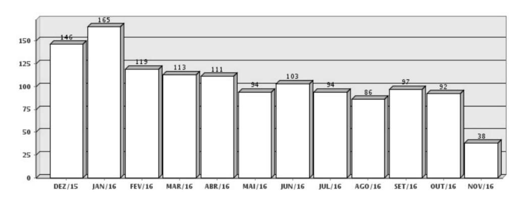 Resultados Fatura CELG da unidade consumidora