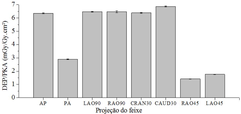 Santos, et. Al. Braz. J. Rad. Sci. 20xx 10 Nota-se diferenças entre os valores da DEP/PKA para as projeções avaliadas.