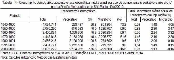 muito acelerado a partir dos anos 1940/1950, com atração de grandes empresas internacionais, em especial as indústrias automobilísticas (RIBEIRO, 2013, p. 36).