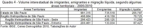 O maior volume de migração líquida é decorrente dos saldos gerados nos municípios do Entorno da RMSP, ou seja, saldo de 67.427 pessoas.