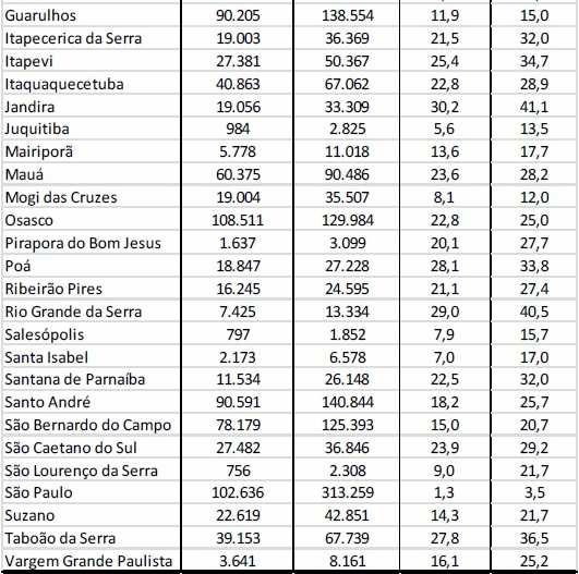 Quadro 5 - Volume e peso relativo da mobilidade pendular de residentes sobre a População em Idade Ativa (PIA), segundo os municípios da Região Metropolitana de São Paulo, 2000 e 2010.