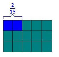 Para representarmos 2/15 (área ocupada pela piscina) na região retangular que está representando a área de