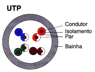 CABOS DE PARES ENTRANÇADOS Designações de acordo com o tipo de blindagem UTP