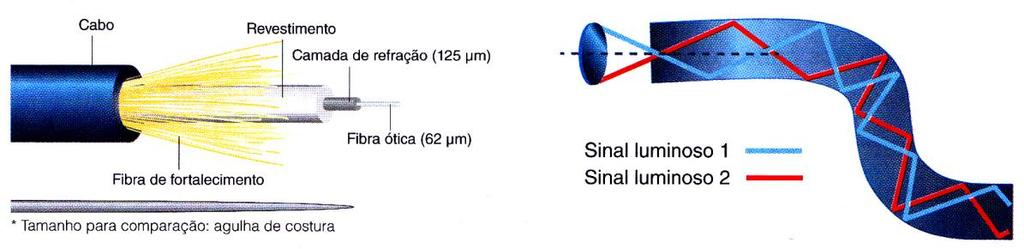 CABOS DE FIBRA ÓTICA A fibra ótica é constituída por um núcleo central cilíndrico em vidro de silício, rodeado por um revestimento (também de