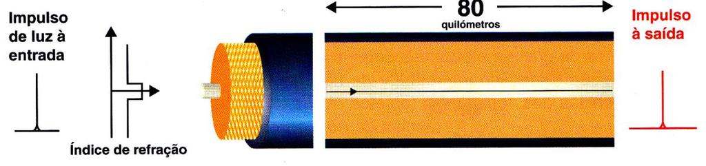 CABOS DE FIBRA ÓTICA - TIPOS São classificadas em 2 grandes grupos: Fibras monomodo (SMF Single Mode Fiber) possuem um único modo de propagação da luz, ou seja, os raios percorrem o interior da