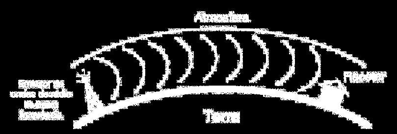 MEIOS SEM FIOS - RÁDIO Propagam-se limitadas pela altura da atmosfera e seguem a curvatura da Terra.