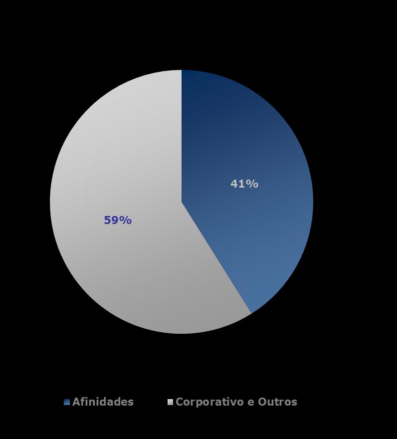 Comparado com o, houve acréscimo de 44,5 mil beneficiários, principalmente em função da carteira afinidade. O crescimento de 183,0 mil beneficiários em no 1T14 vs.