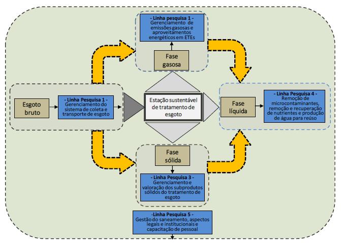 Fig. 01 -Representação esquemática de uma ETE sustentável: Sistema integrado de tratamento de esgotos e de recuperação e valoração dos subprodutos do tratamento.