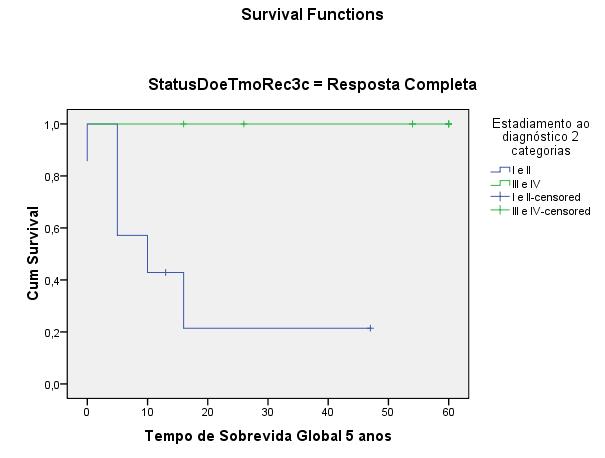 Figura 3: Sobrevida global de 5 anos em