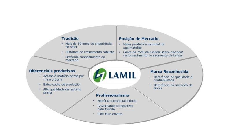 INFORMAÇÕES GERAIS Fundada em 1947, a Lamil é considerada