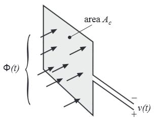 2.2 Conceitos de eletromagnetismo 9 Figura 2.10: Ilustração da lei de Faraday, modificado a partir de [1] v(t) = A c db(t)) dt (2.
