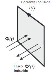 A lei de Lenz diz que tensão v(t) induzida por mudança no fluxo Φ(t) é da polaridade que tende para guiar a corrente pelo enrolamento para interagir com mudança de fluxo