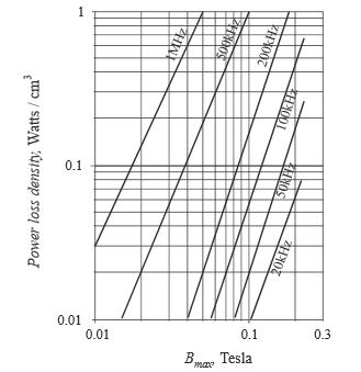 22 Estado da Arte Figura 2.27: Perdas no núcleo em materiais de ferrite, para altas frequências, modificado a partir de [1] Figura 2.