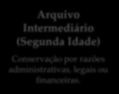 Idades, assim definida segundo a terminologia arquivística nacional: Teoria das Três Idades = teoria segundo a qual os arquivos são