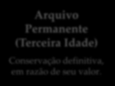 Arquivo Intermediário (Segunda Idade) Conservação por razões administrativas, legais ou financeiras.