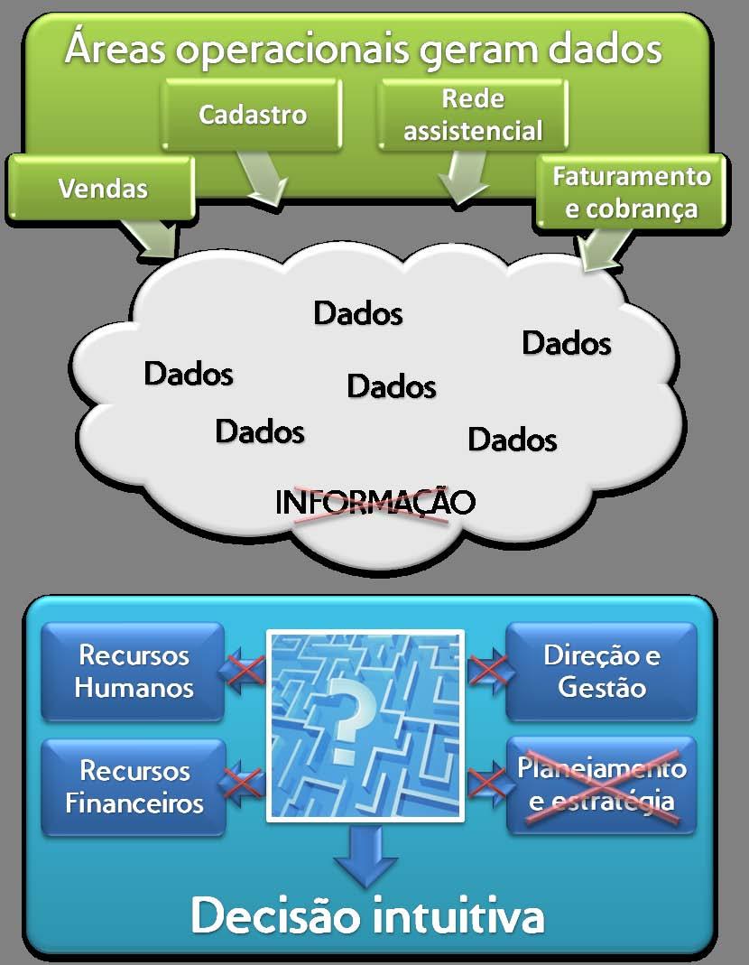 Desafios Unimed Dado, informação, conhecimento e decisão Com a pulverização dos dados nas diferentes áreas