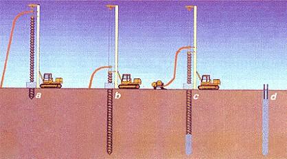 Atualmente são executadas estacas tipo hélice contínua com diâmetro variando entre,3 e 1,2 m alcançando comprimentos próximos de 3 m, sendo que o equipamento básico para sua execução, com base em