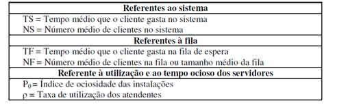 que devem ser estudas, abaixo segue uma figura que servirá de base para determinados assuntos Figura 1- Sistema de filas Fonte: Prado (2009) Para Prado (2009) são três as medidas de desempenho que